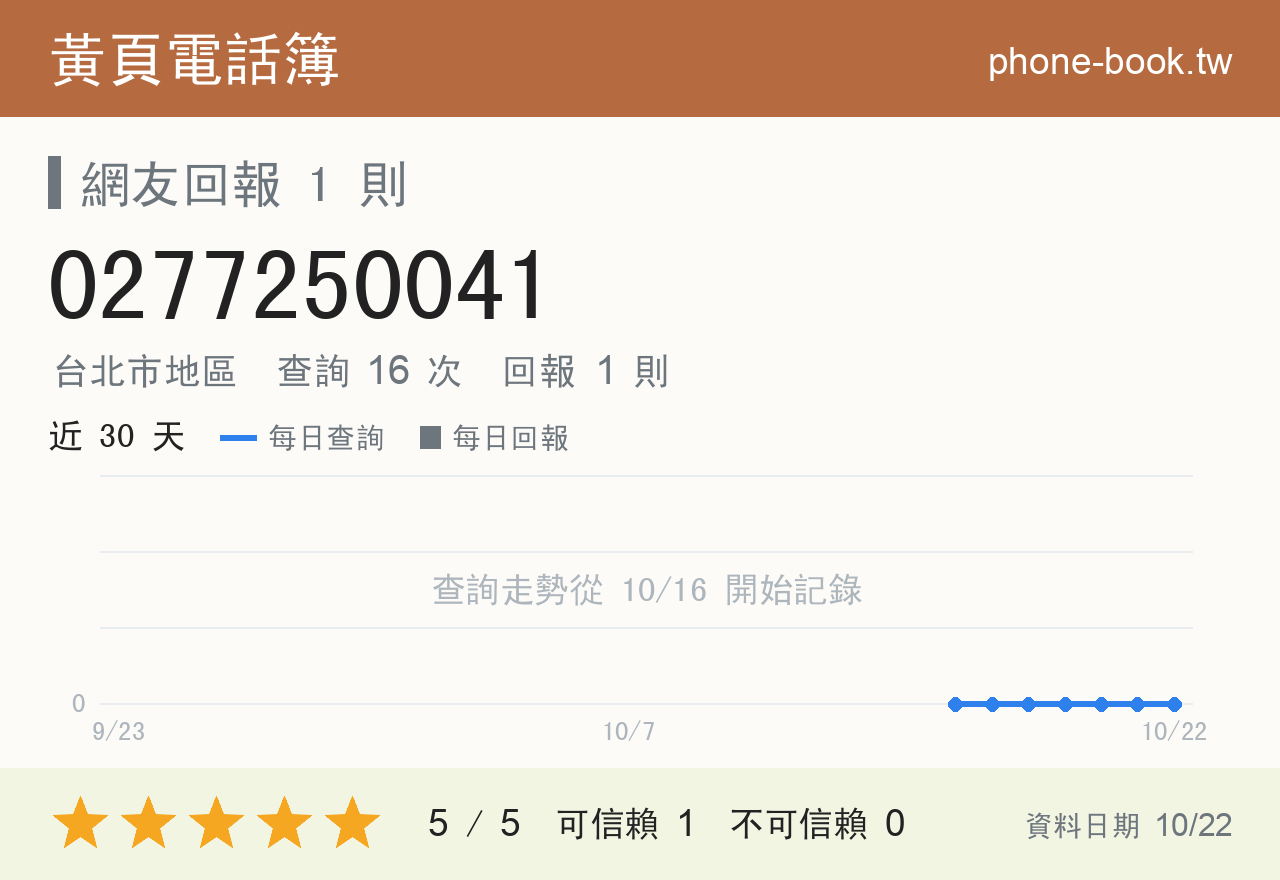 0277250041 評分卡：查詢 16 次、網友回報 1 則