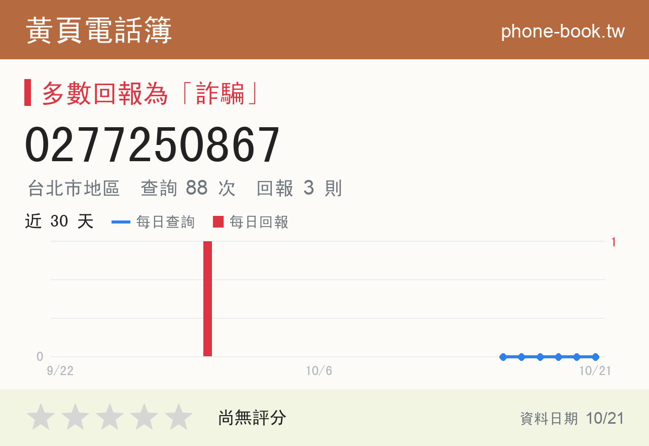 0277250867 評分卡：查詢 88 次、網友回報 3 則