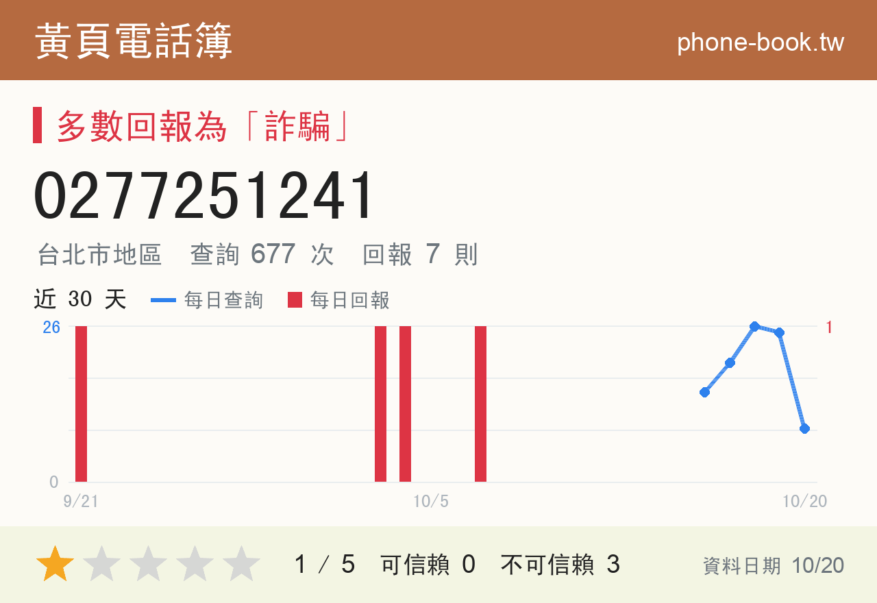 0277251241 評分卡：查詢 685 次、網友回報 8 則