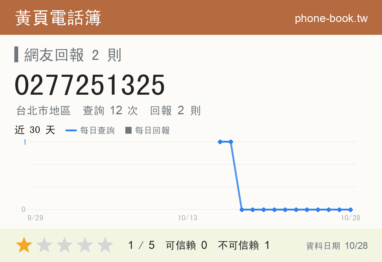 0277251325 評分卡：查詢 12 次、網友回報 2 則