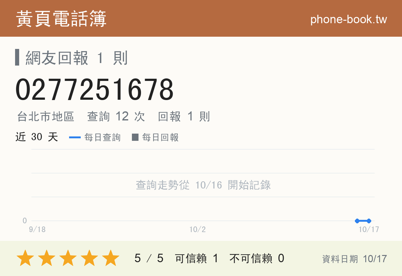 0277251678 評分卡：查詢 12 次、網友回報 1 則