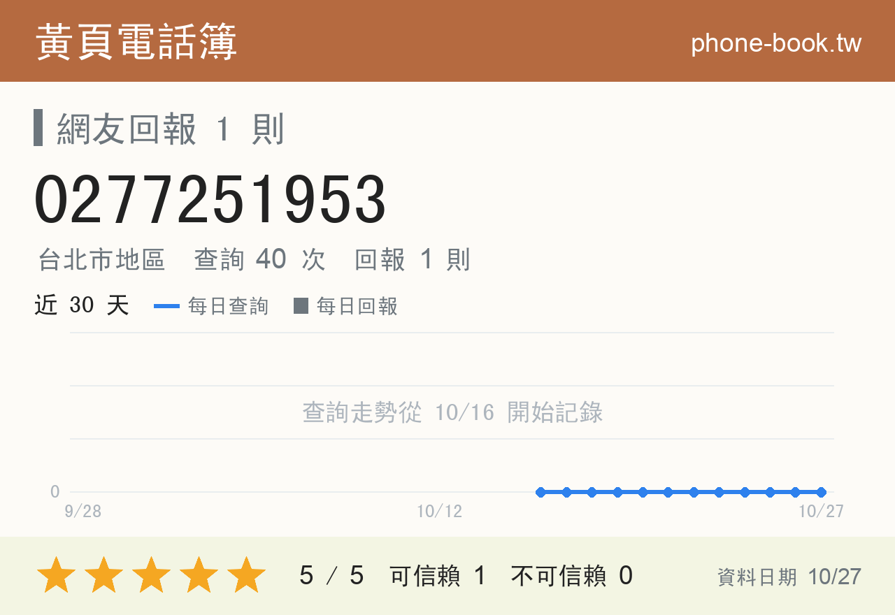 0277251953 評分卡：查詢 40 次、網友回報 1 則
