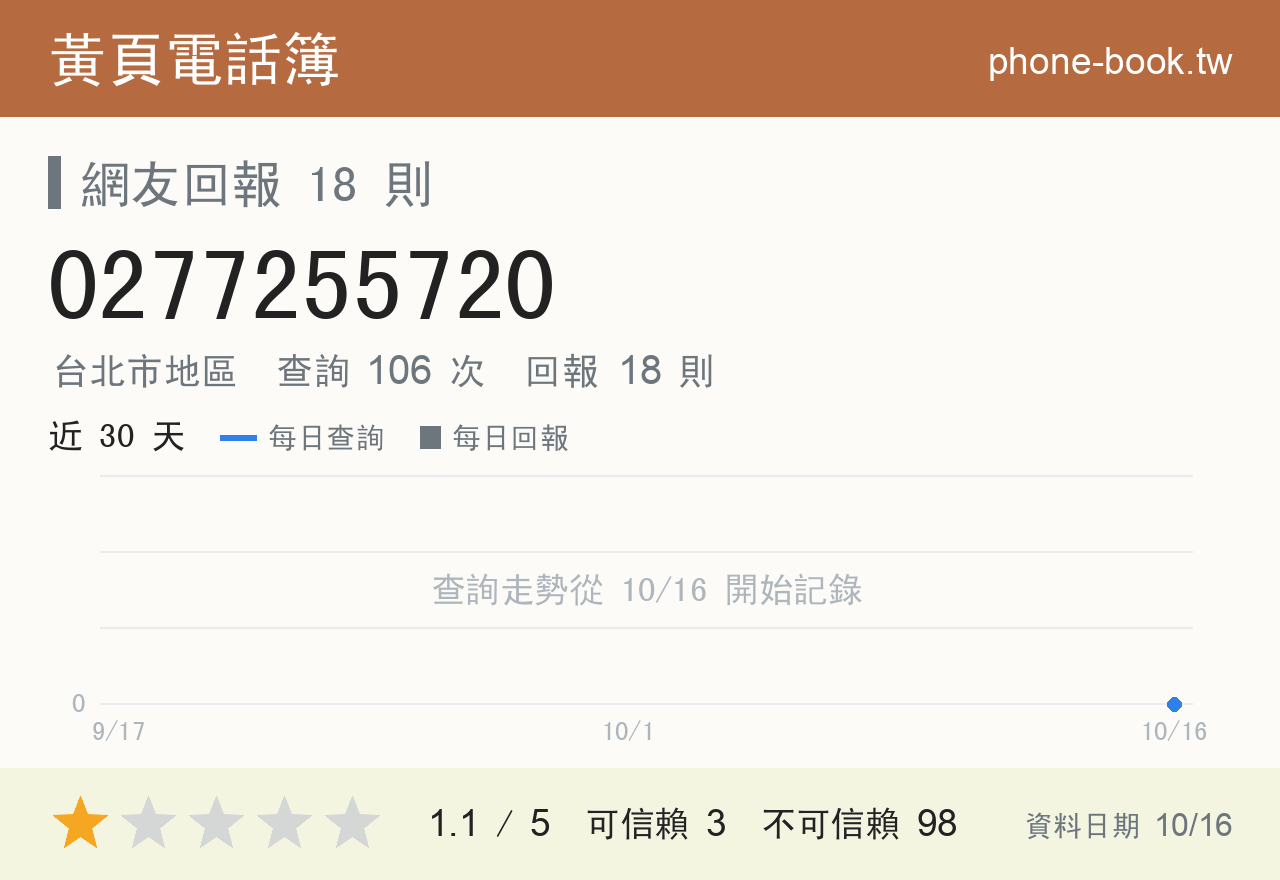0277255720 評分卡：查詢 106 次、網友回報 18 則