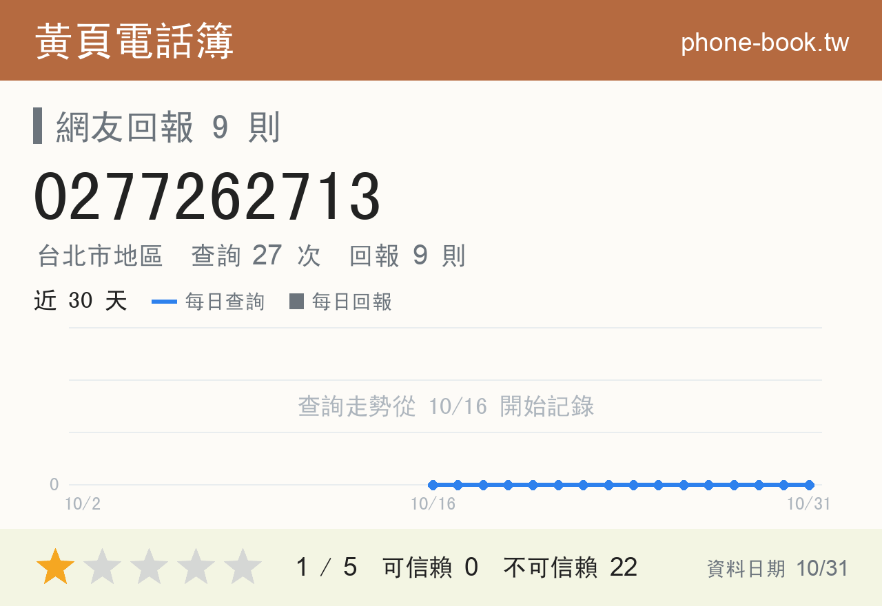 0277262713 評分卡：查詢 27 次、網友回報 9 則