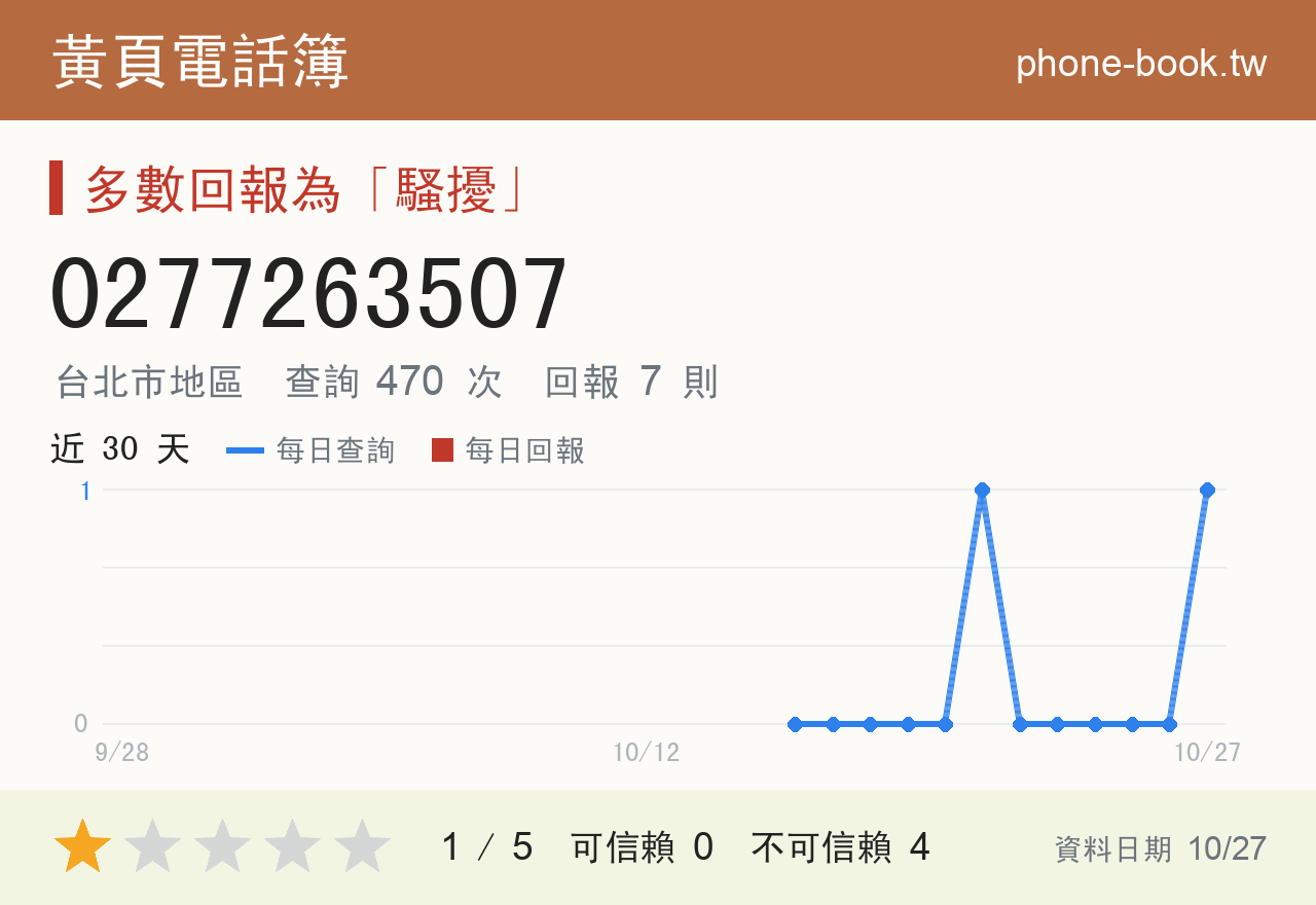0277263507 評分卡：查詢 470 次、網友回報 7 則