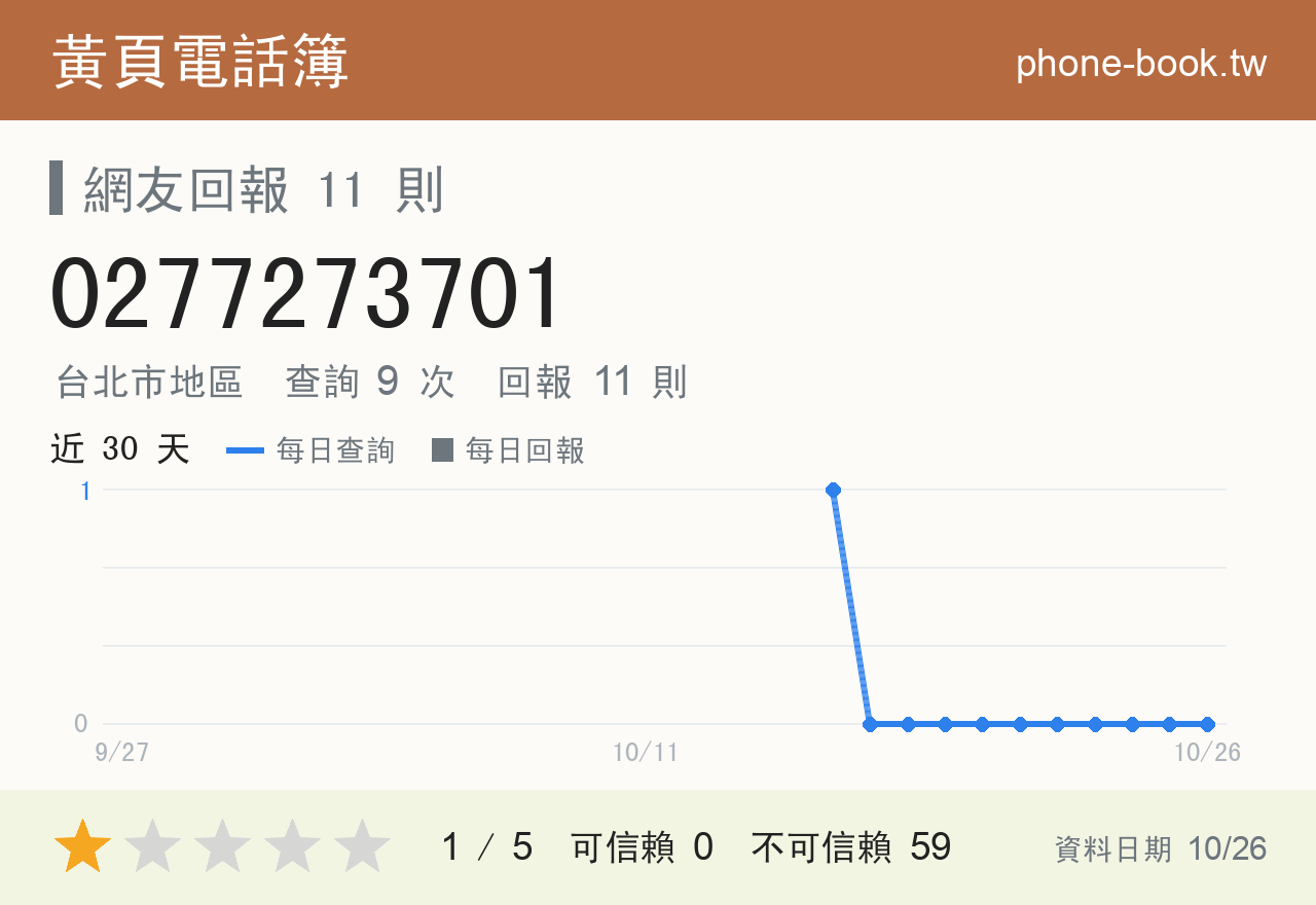 0277273701 評分卡：查詢 9 次、網友回報 11 則