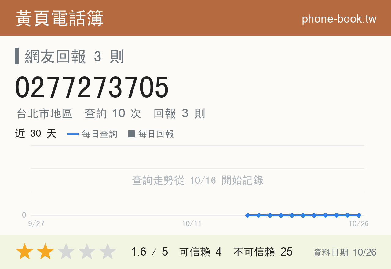 0277273705 評分卡：查詢 10 次、網友回報 3 則