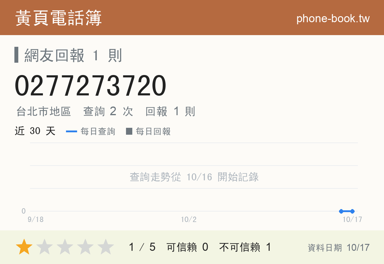 0277273720 評分卡：查詢 2 次、網友回報 1 則