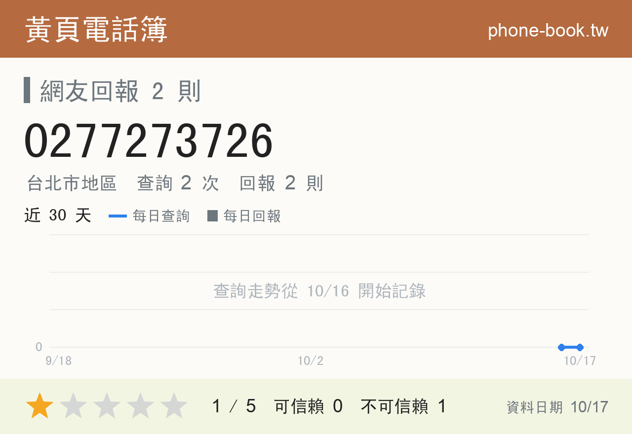 0277273726 評分卡：查詢 2 次、網友回報 2 則