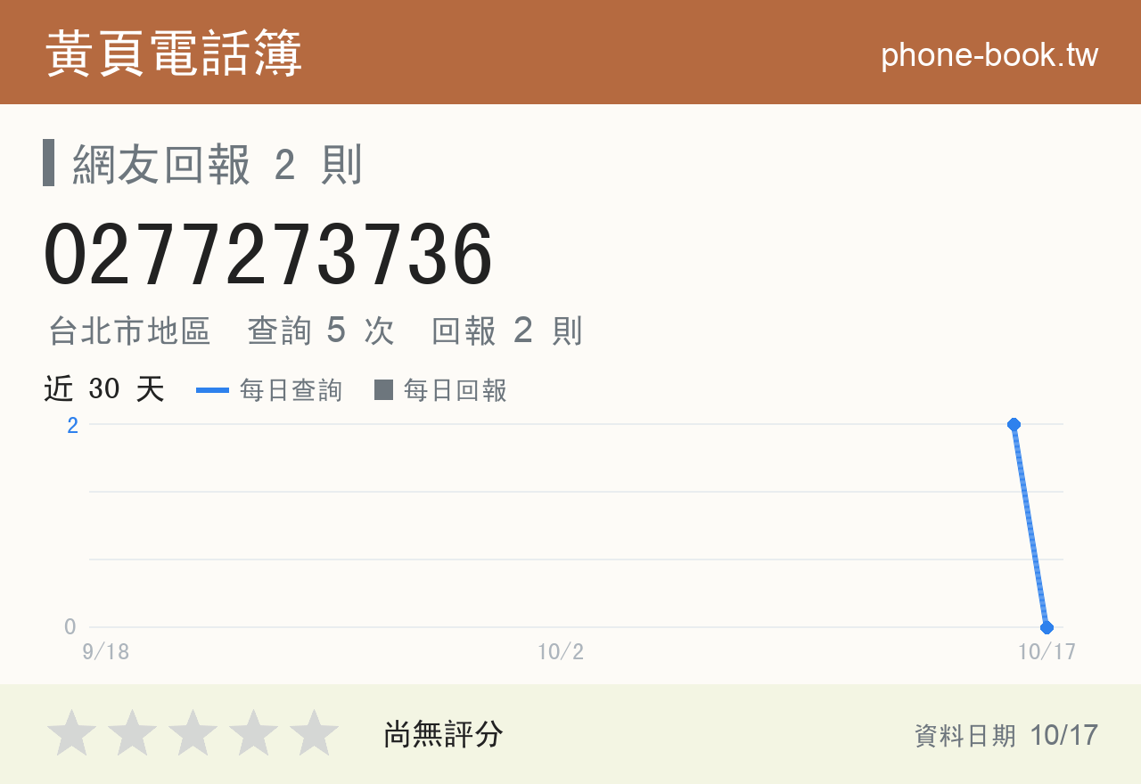0277273736 評分卡：查詢 5 次、網友回報 2 則
