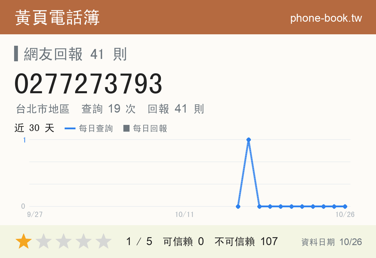 0277273793 評分卡：查詢 19 次、網友回報 41 則