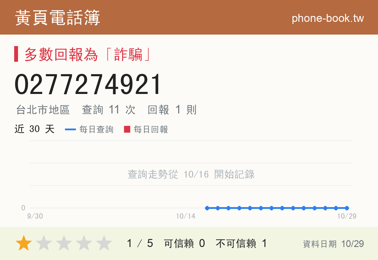 0277274921 評分卡：查詢 11 次、網友回報 1 則