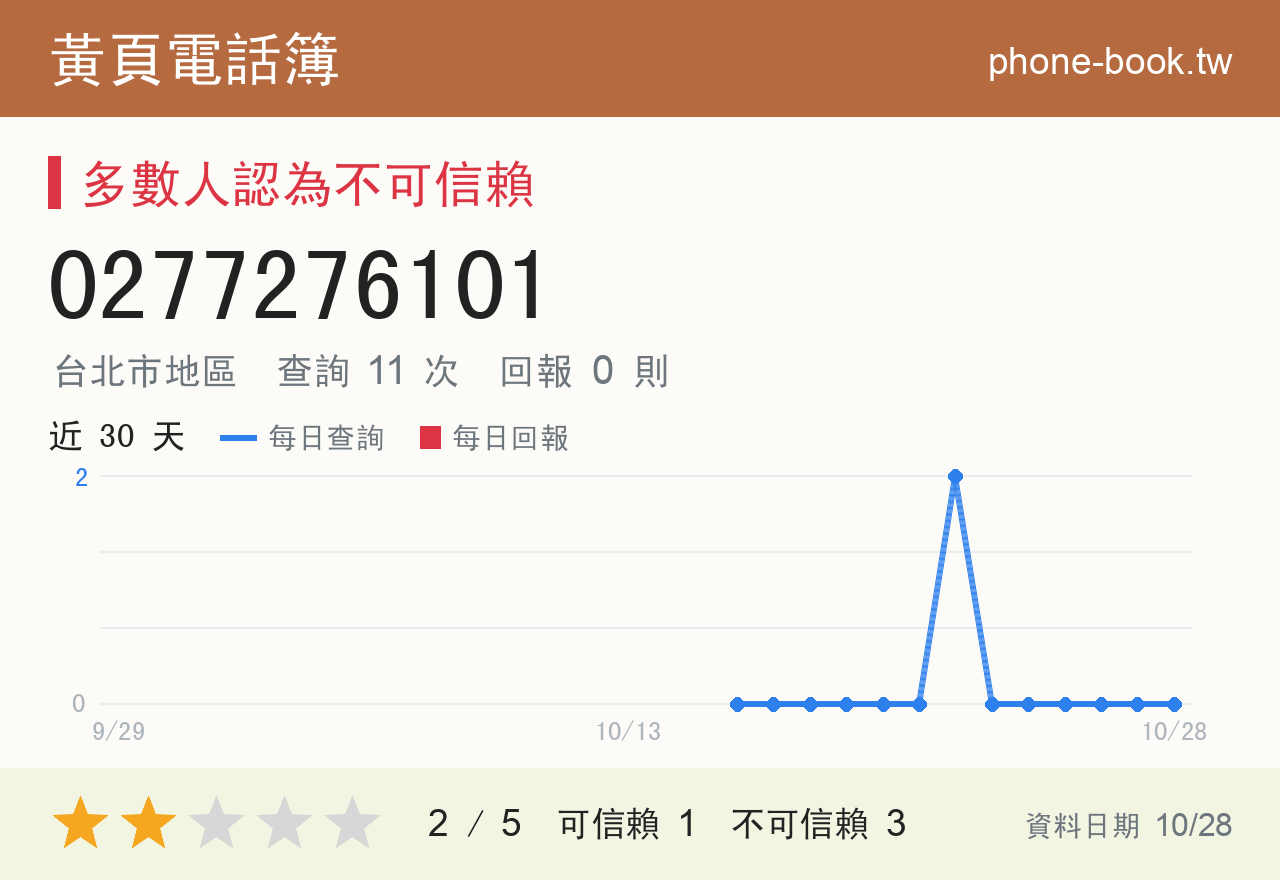 0277276101 評分卡：查詢 11 次、網友回報 0 則