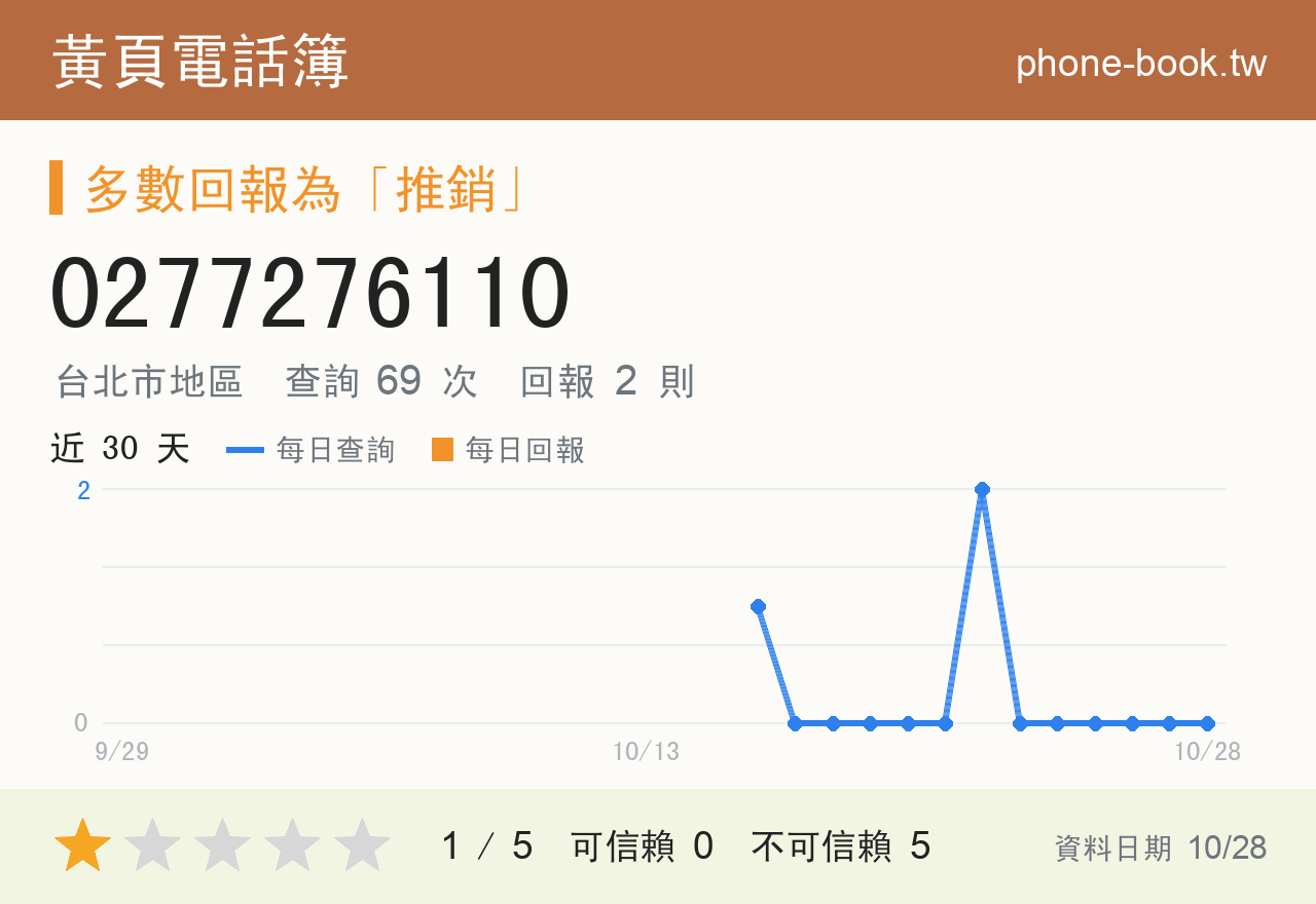 0277276110 評分卡：查詢 69 次、網友回報 2 則