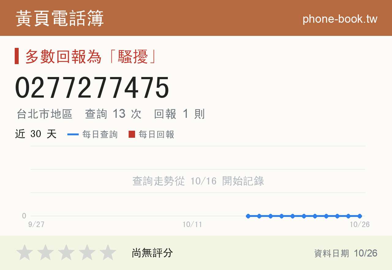 0277277475 評分卡：查詢 13 次、網友回報 1 則