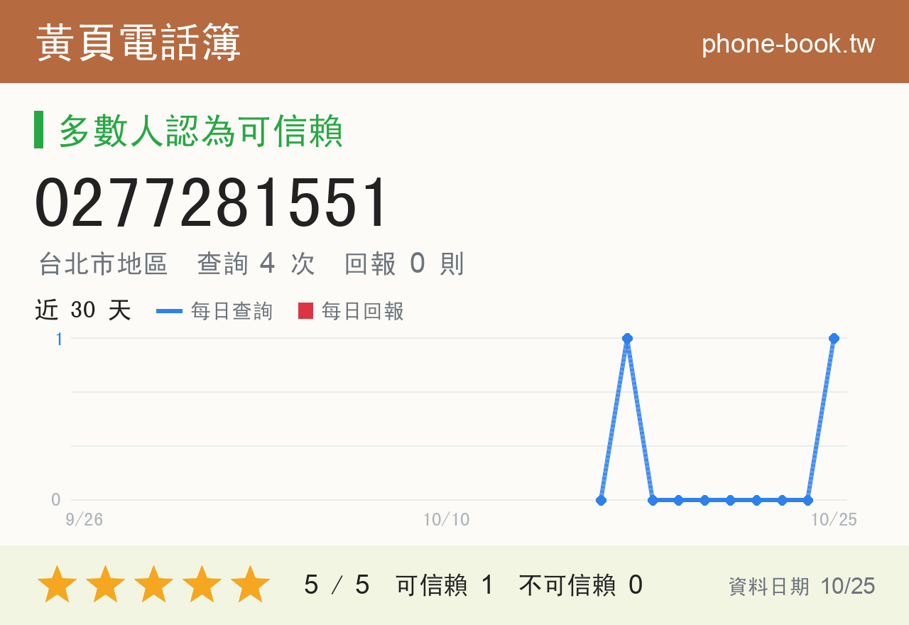 0277281551 評分卡：查詢 4 次、網友回報 0 則