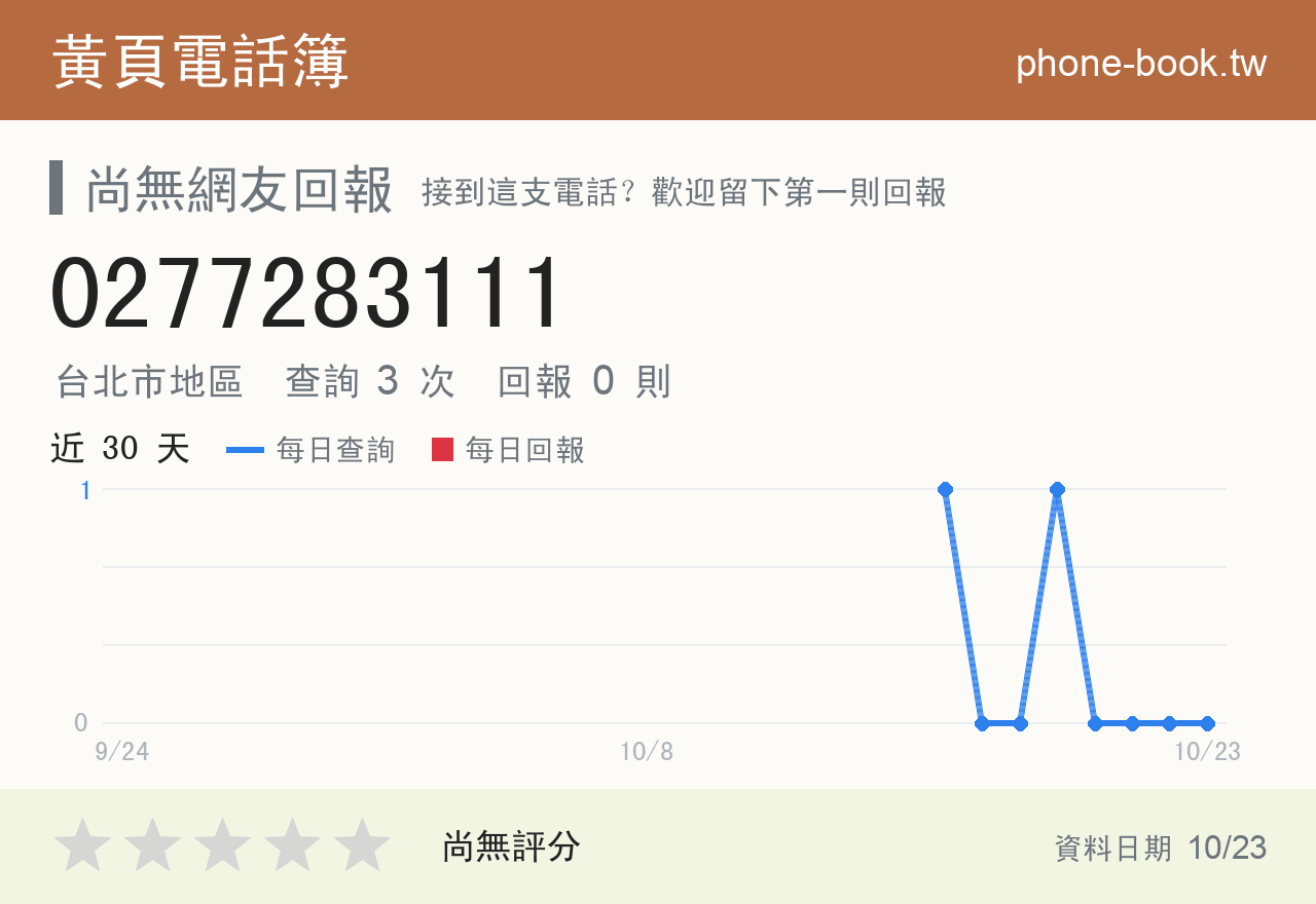 0277283111 評分卡：查詢 3 次、網友回報 0 則