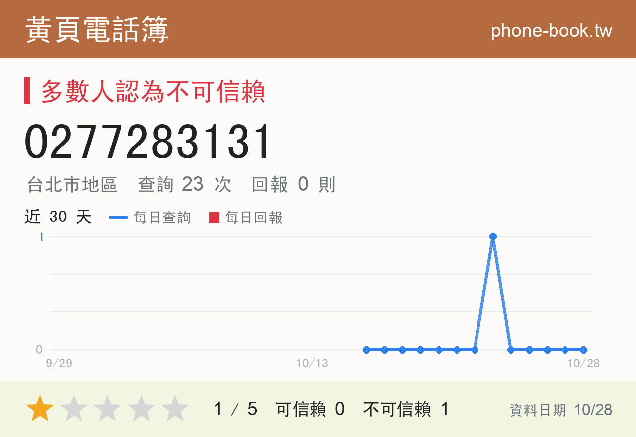 0277283131 評分卡：查詢 23 次、網友回報 0 則