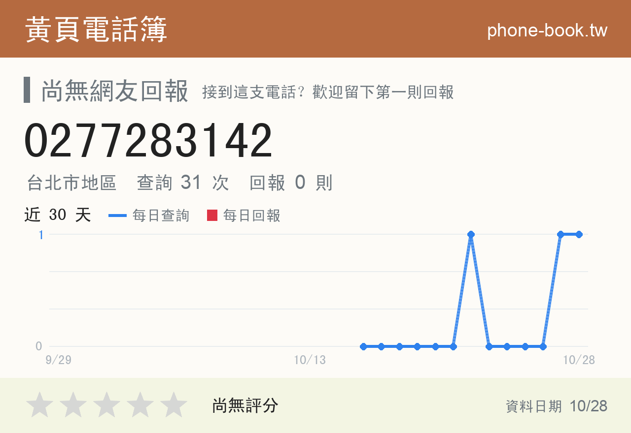 0277283142 評分卡：查詢 31 次、網友回報 0 則