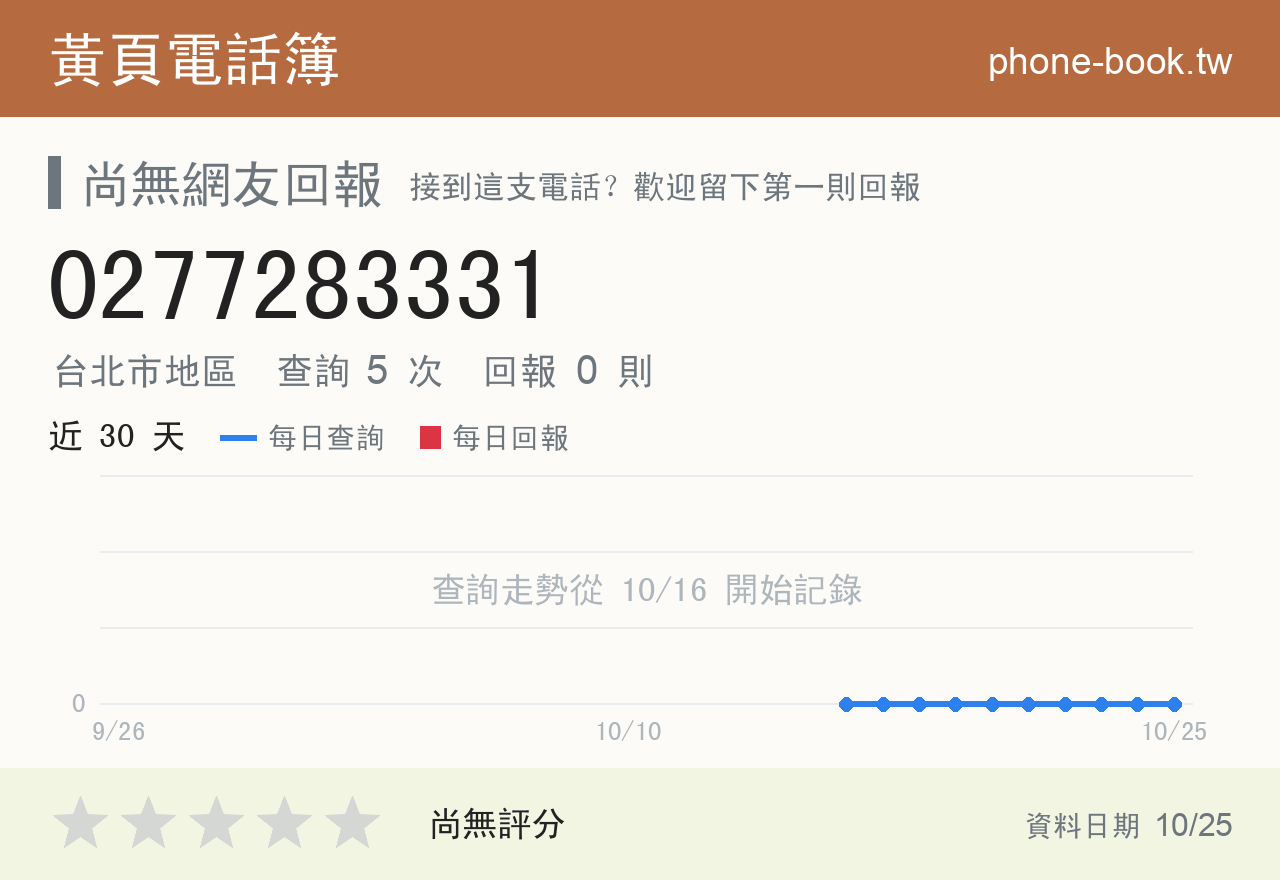 0277283331 評分卡：查詢 5 次、網友回報 0 則