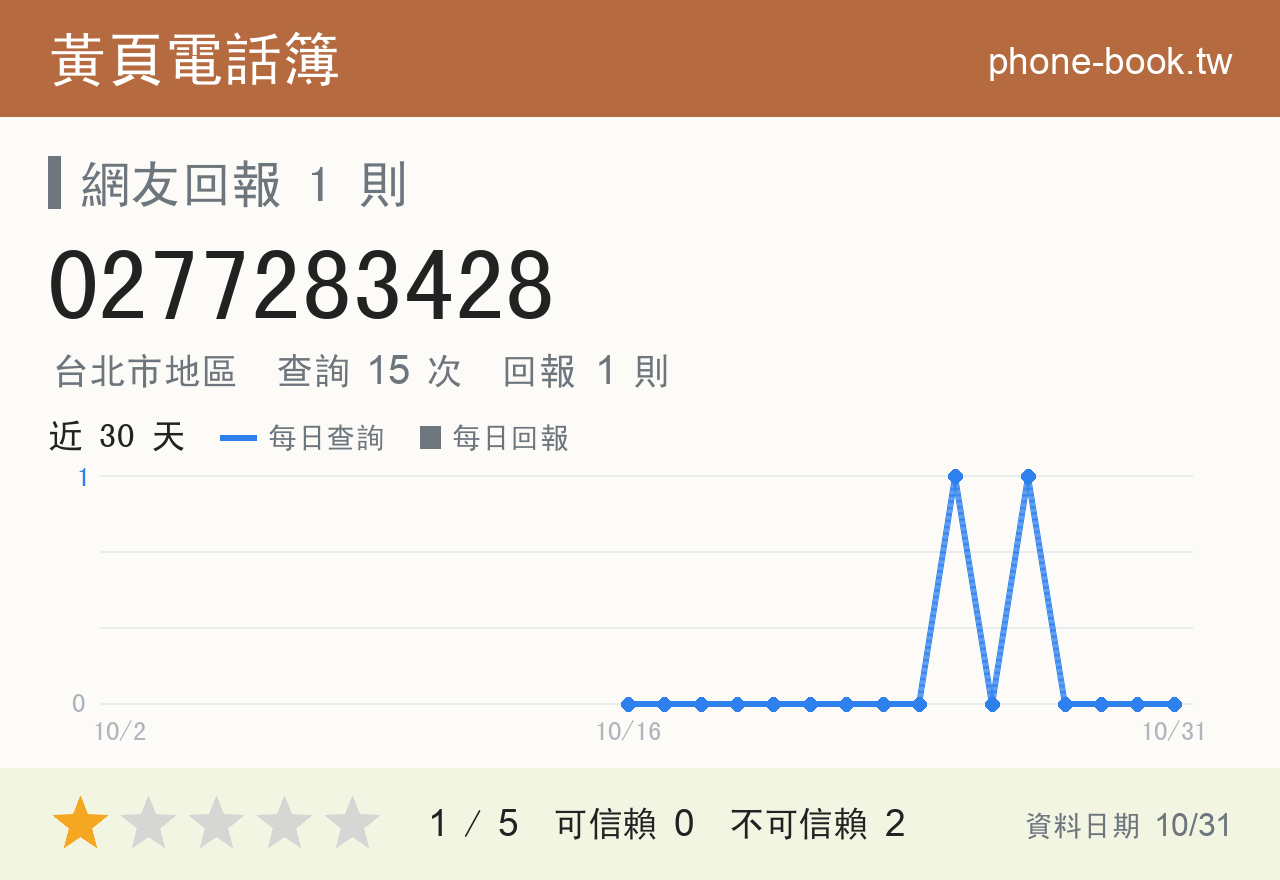 0277283428 評分卡：查詢 15 次、網友回報 1 則