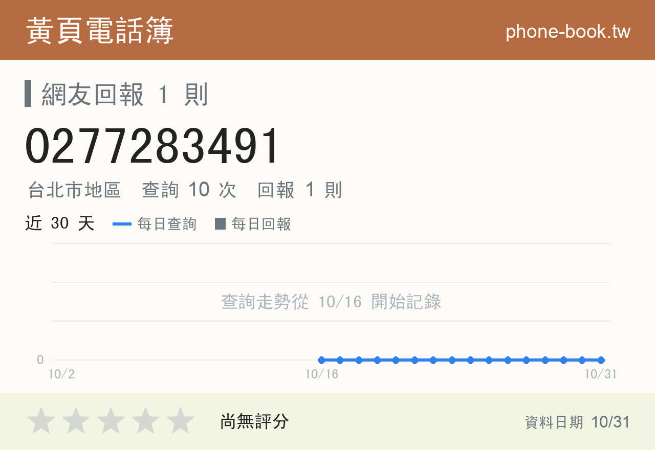 0277283491 評分卡：查詢 10 次、網友回報 1 則