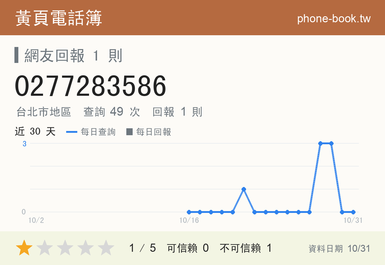 0277283586 評分卡：查詢 49 次、網友回報 1 則