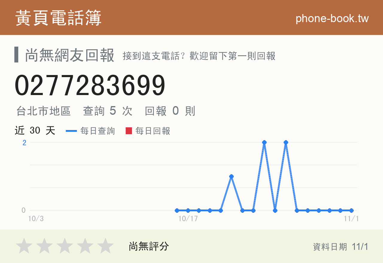 0277283699 評分卡：查詢 5 次、網友回報 0 則