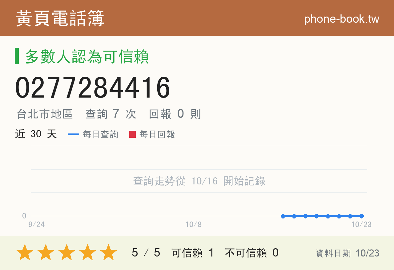 0277284416 評分卡：查詢 7 次、網友回報 0 則