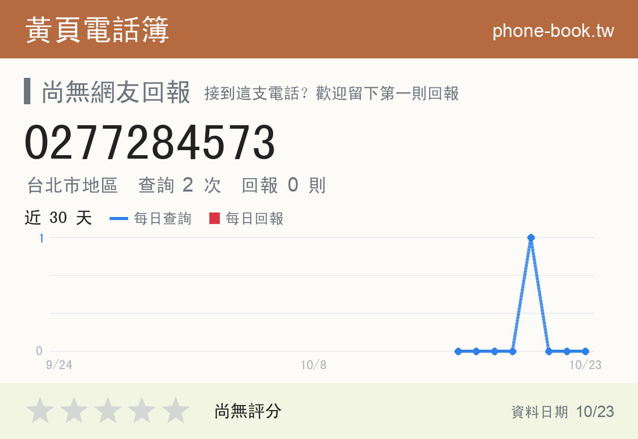 0277284573 評分卡：查詢 2 次、網友回報 0 則