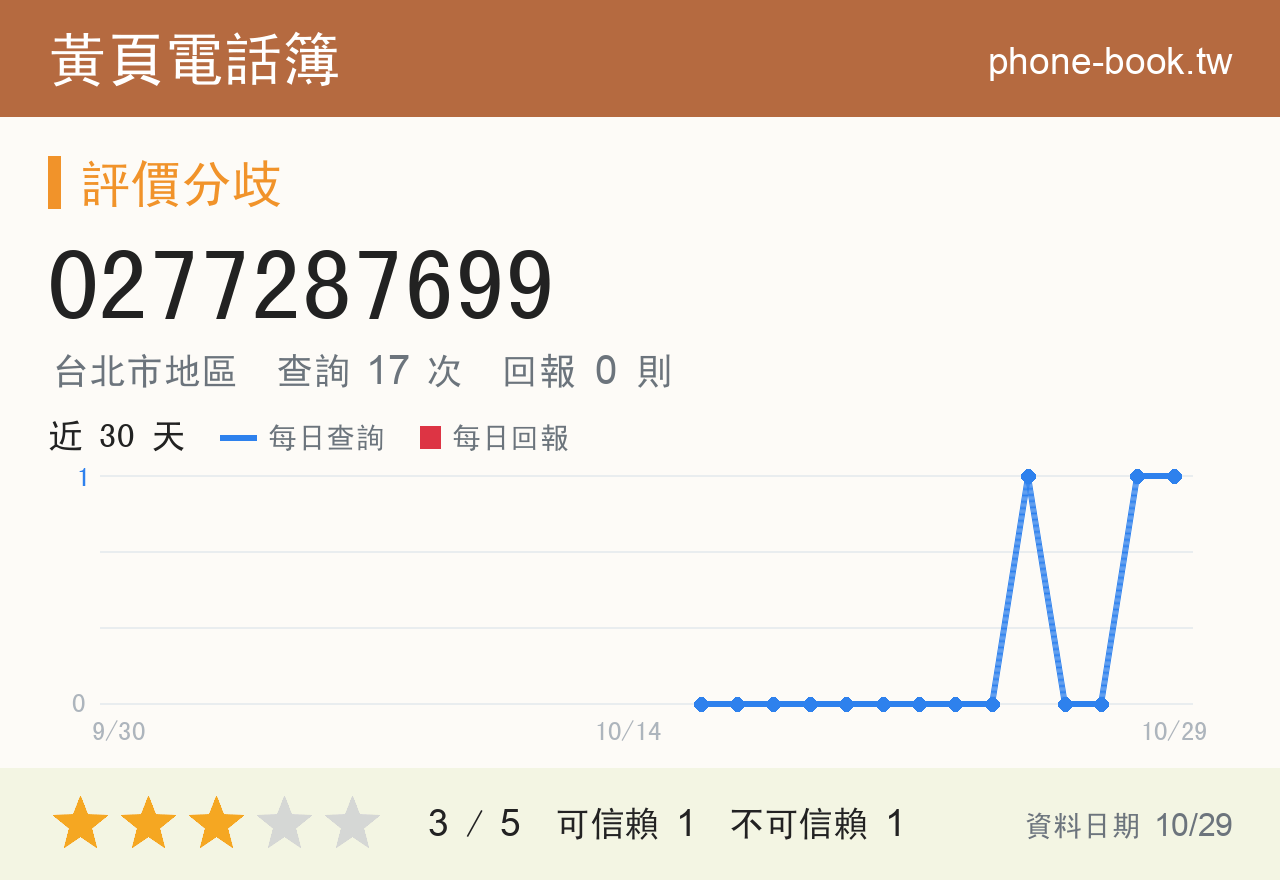 0277287699 評分卡：查詢 17 次、網友回報 0 則
