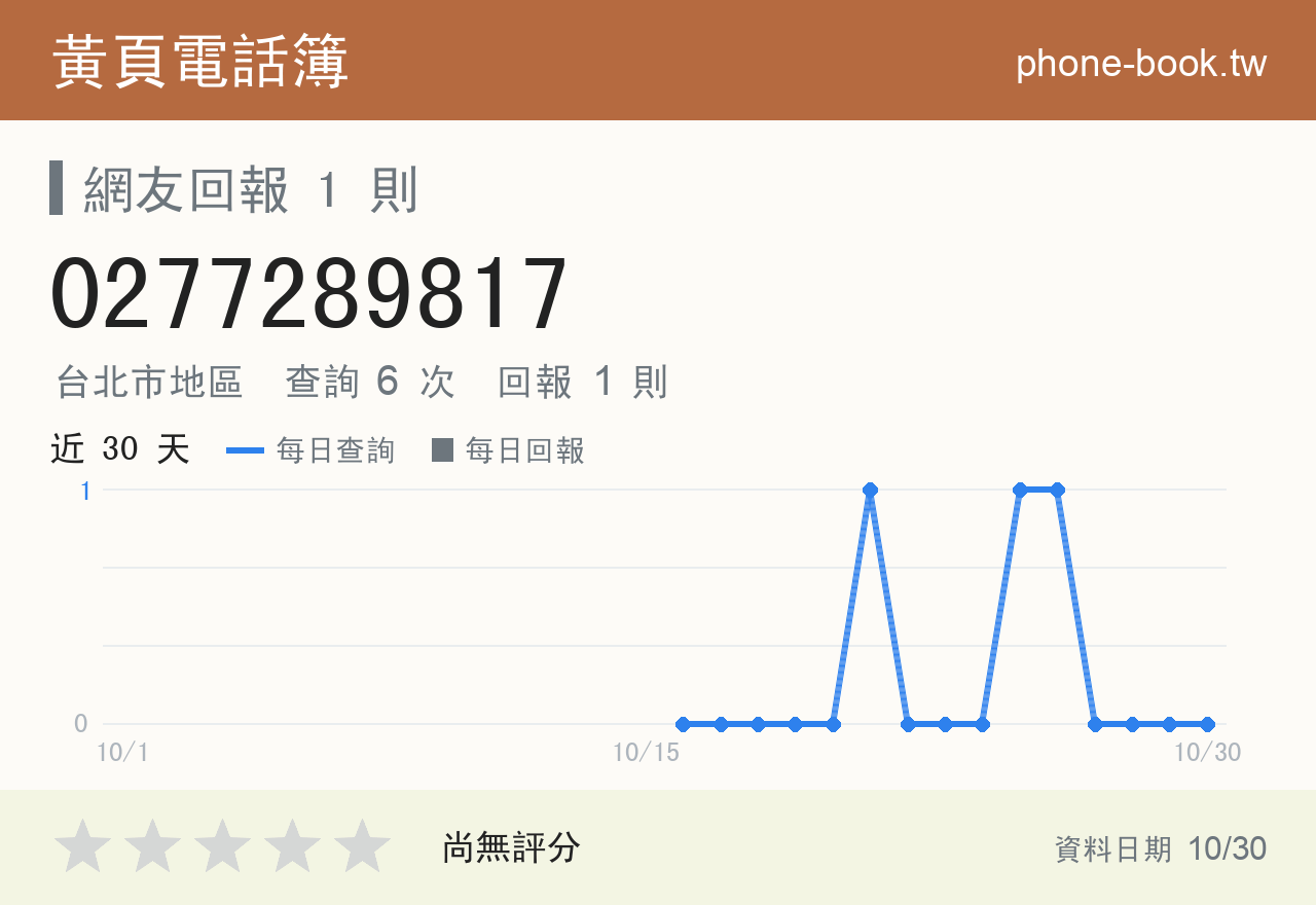 0277289817 評分卡：查詢 6 次、網友回報 1 則