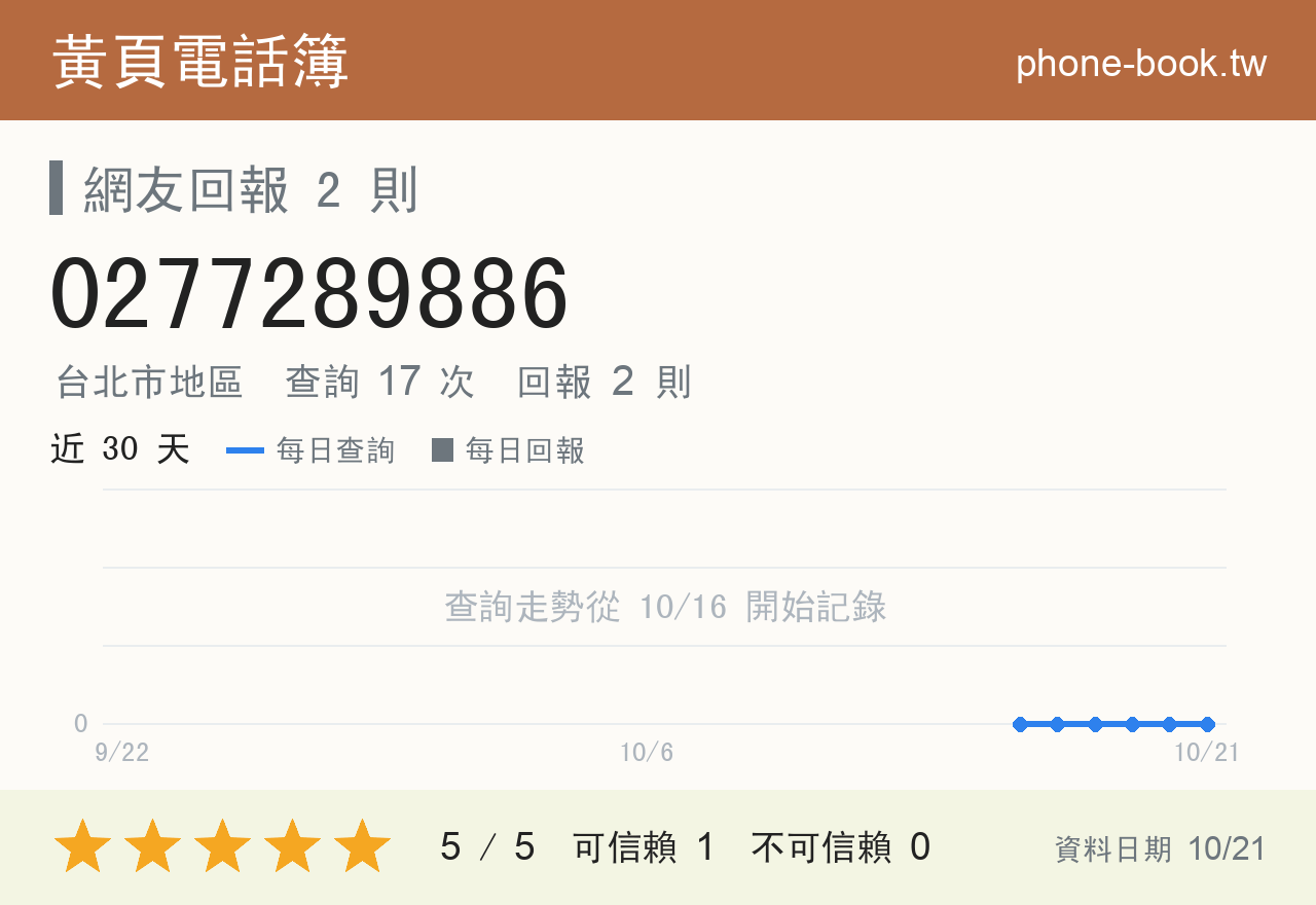 0277289886 評分卡：查詢 17 次、網友回報 2 則