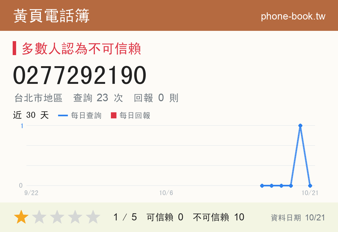 0277292190 評分卡：查詢 23 次、網友回報 0 則