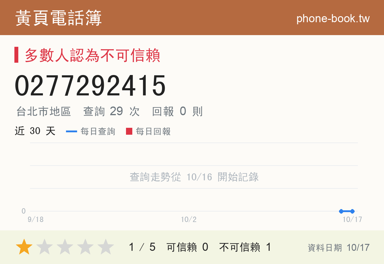 0277292415 評分卡：查詢 29 次、網友回報 0 則