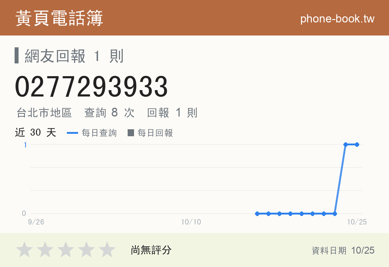 0277293933 評分卡：查詢 8 次、網友回報 1 則