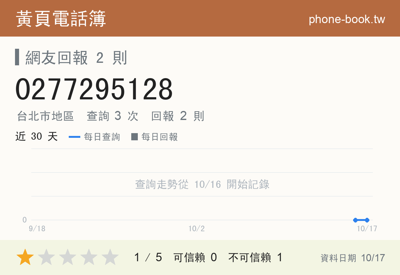 0277295128 評分卡：查詢 3 次、網友回報 2 則