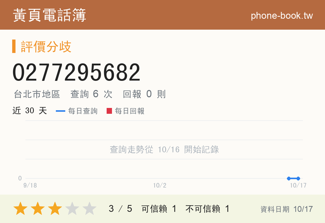 0277295682 評分卡：查詢 6 次、網友回報 0 則