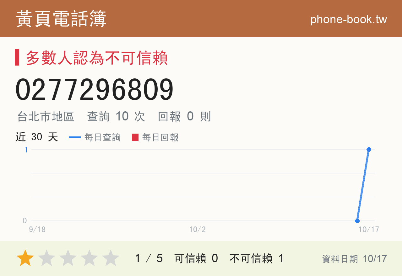 0277296809 評分卡：查詢 10 次、網友回報 0 則