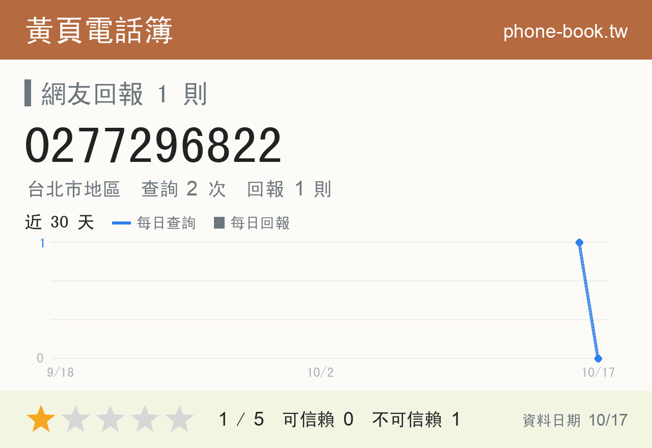 0277296822 評分卡：查詢 2 次、網友回報 1 則