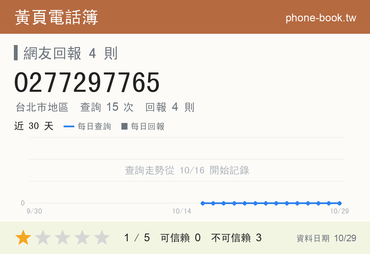0277297765 評分卡：查詢 15 次、網友回報 4 則