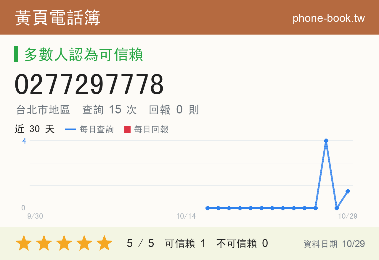 0277297778 評分卡：查詢 14 次、網友回報 0 則