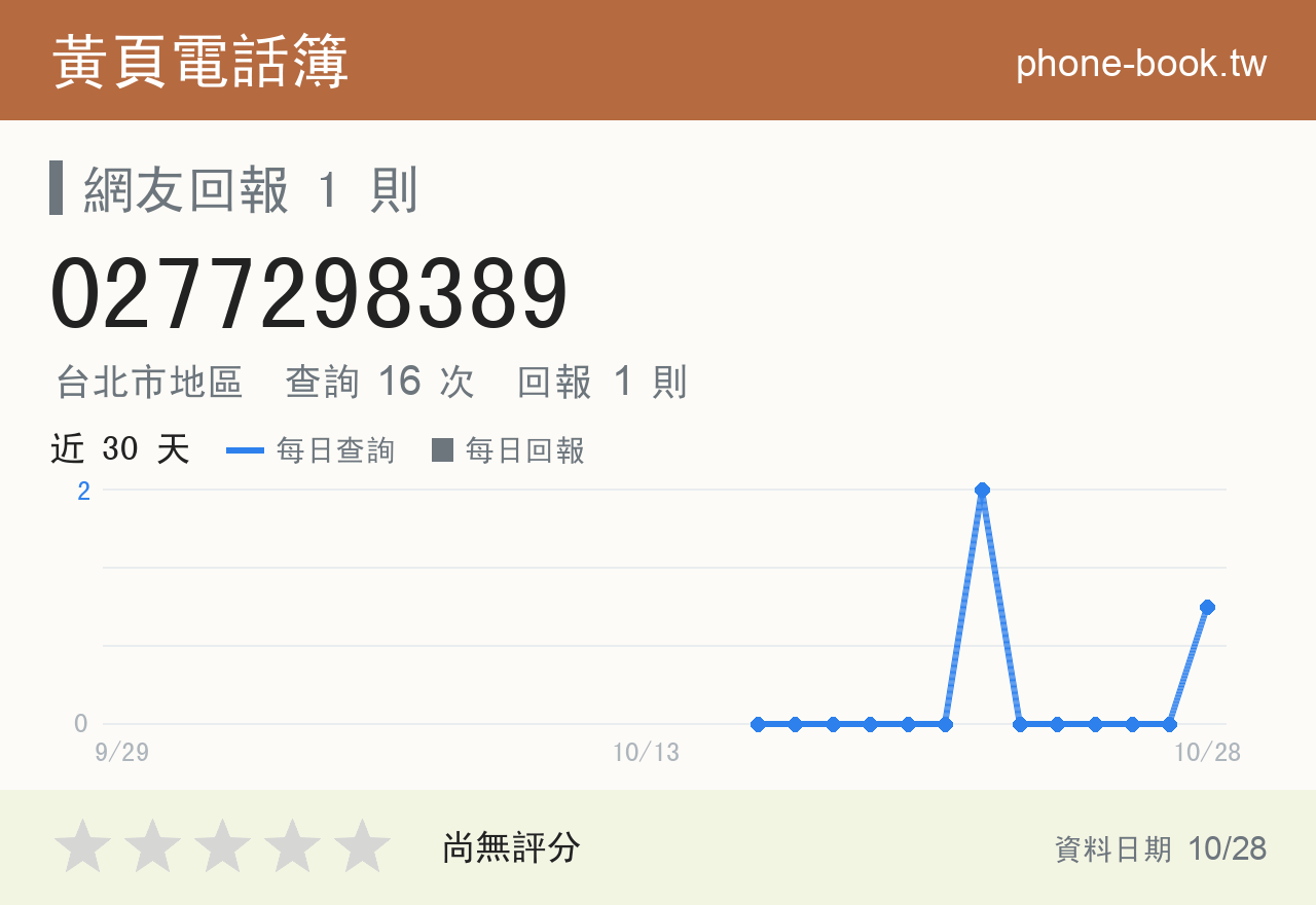 0277298389 評分卡：查詢 16 次、網友回報 1 則