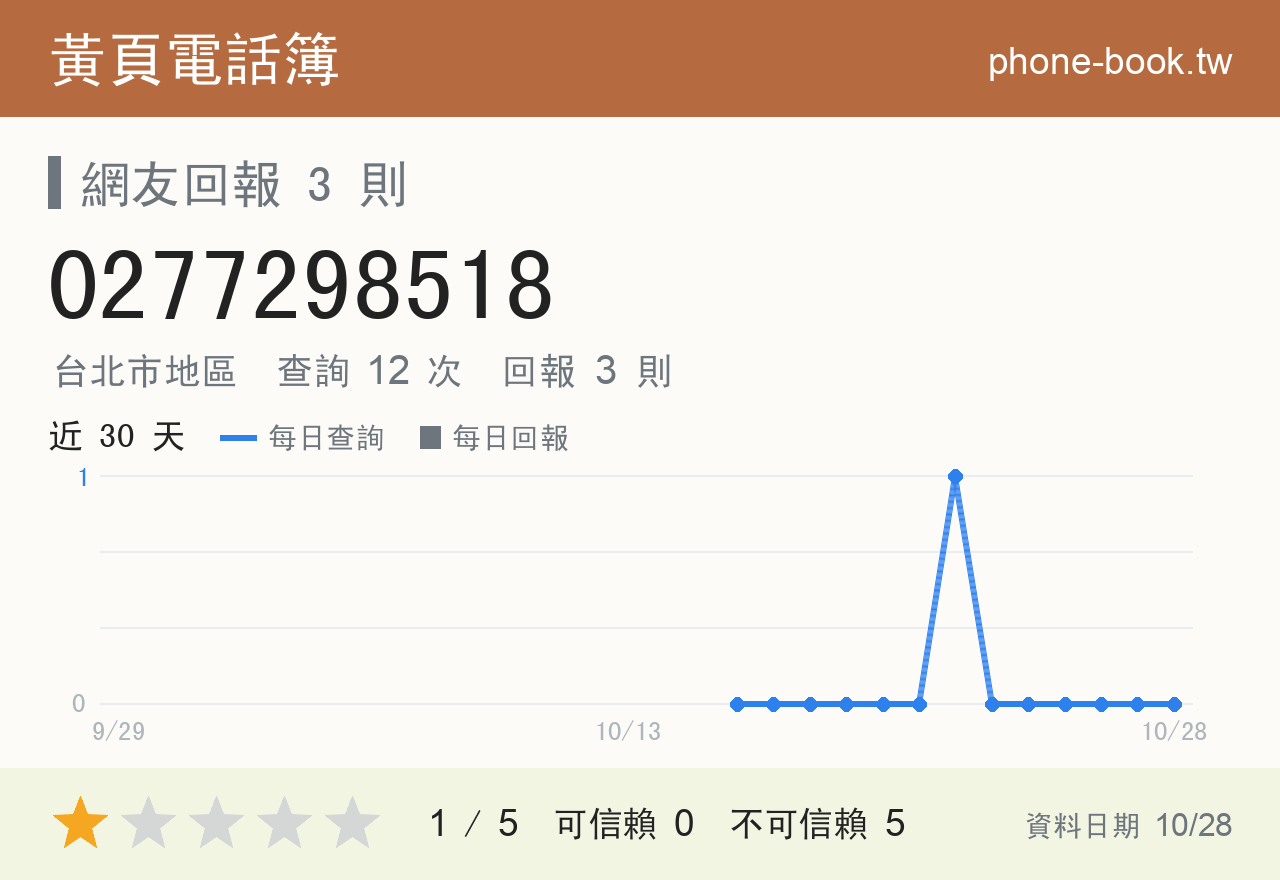 0277298518 評分卡：查詢 12 次、網友回報 3 則