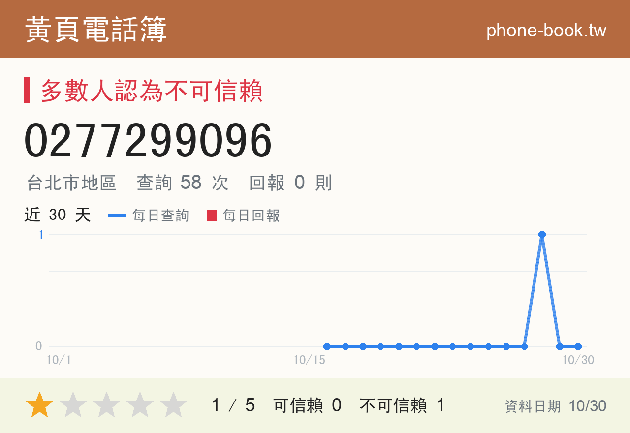 0277299096 評分卡：查詢 58 次、網友回報 0 則