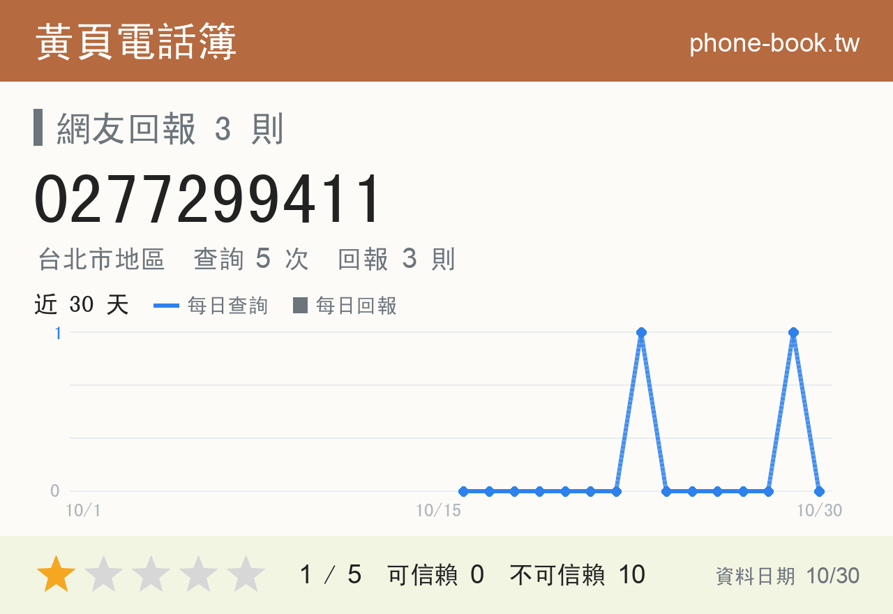 0277299411 評分卡：查詢 5 次、網友回報 3 則