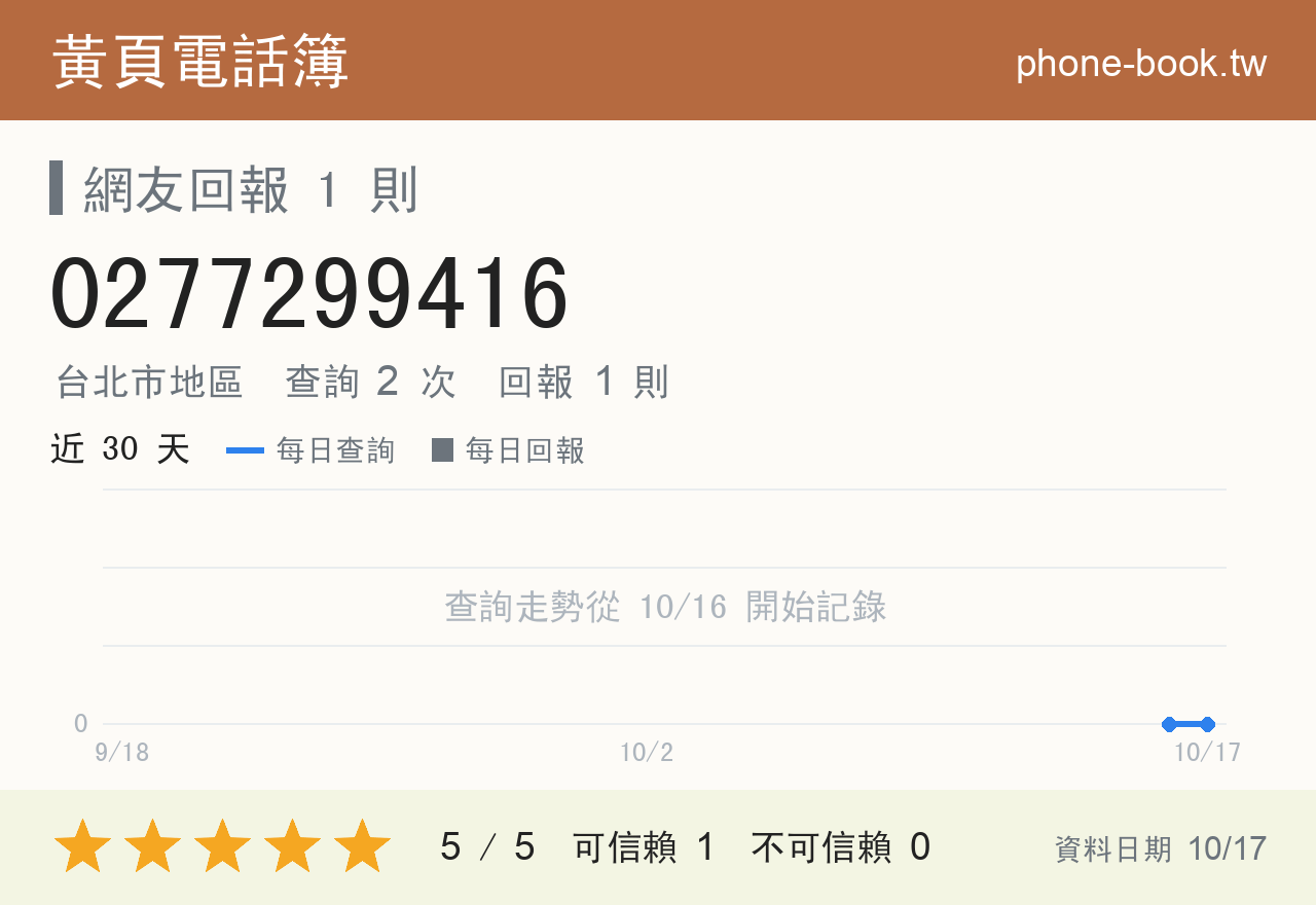 0277299416 評分卡：查詢 2 次、網友回報 1 則