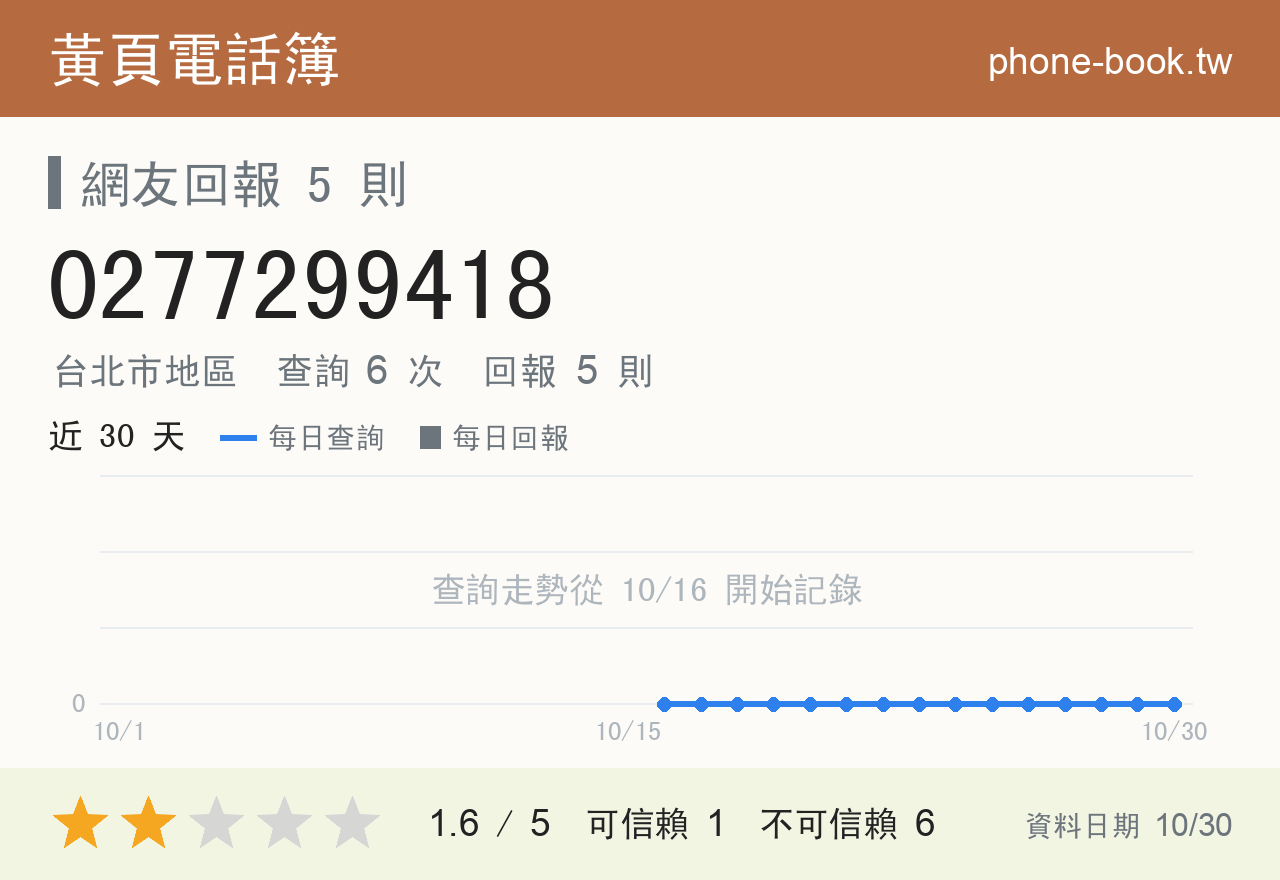 0277299418 評分卡：查詢 6 次、網友回報 5 則