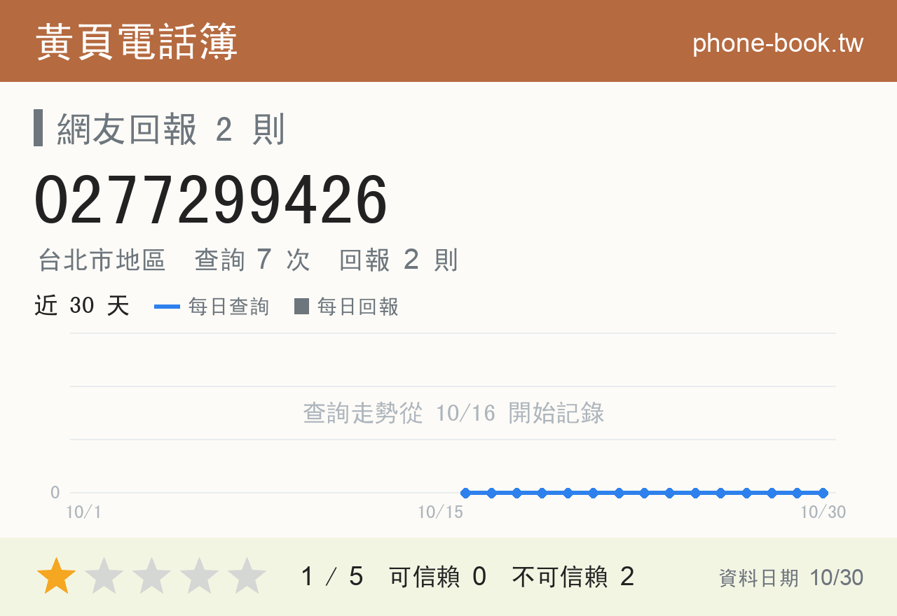 0277299426 評分卡：查詢 7 次、網友回報 2 則