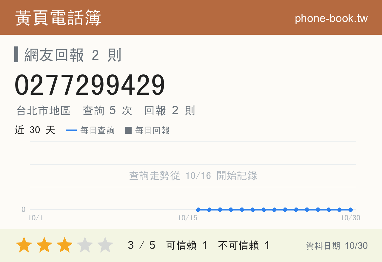 0277299429 評分卡：查詢 5 次、網友回報 2 則